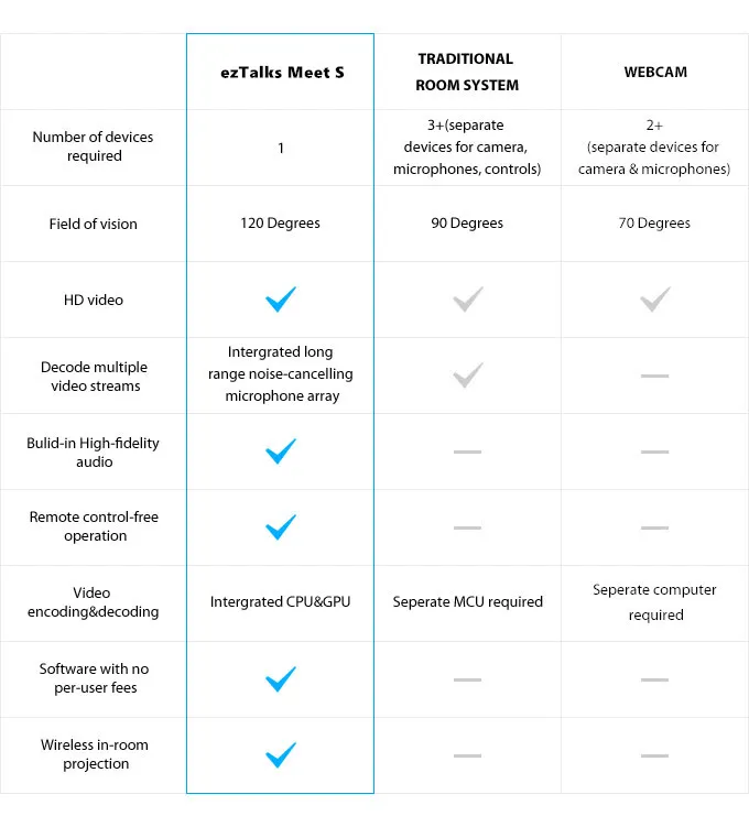 Comparison table contrasts ezTalks Meet S, traditional room system, and webcam features with blue checks and gray dashes.
