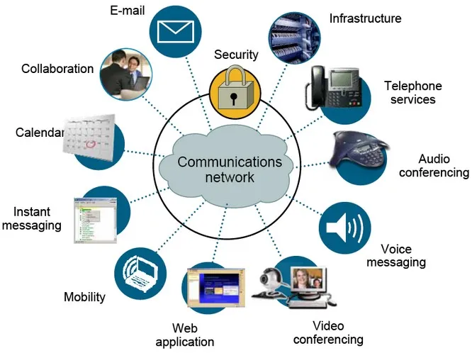 Diagram centers a cloud labeled “Communications network,” surrounded by icons for email, security, infrastructure, telephony, conferencing, messaging, mobility, and applications.