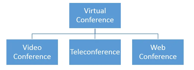 Flowchart shows Virtual Conference branching into Video Conference, Teleconference, and Web Conference boxes.