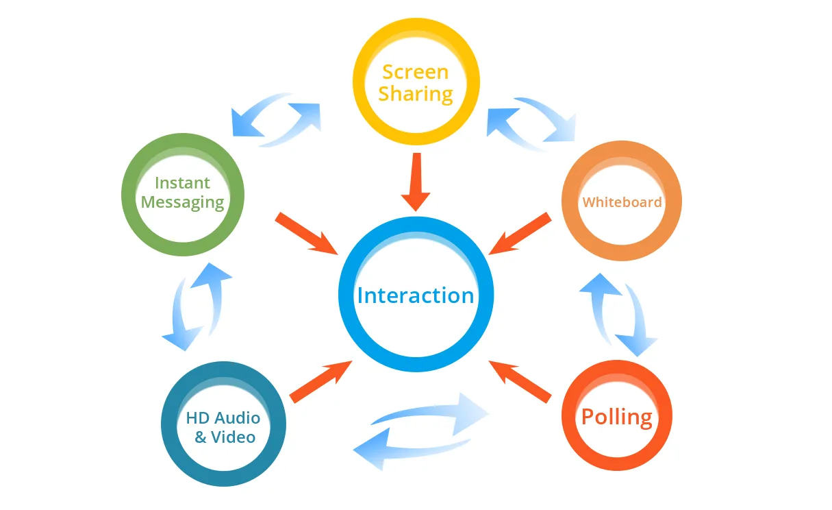 Diagram features a central blue Interaction circle, five colored function circles, and directional arrows between them.