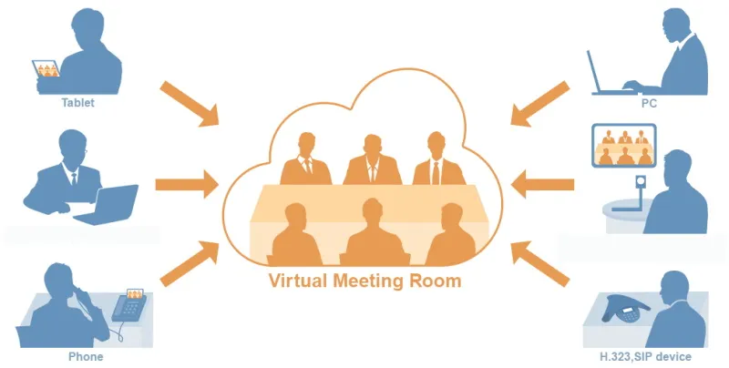 Diagram shows a cloud-shaped meeting room with six participants, surrounded by tablet, laptop, phone, PC, and SIP-device users.