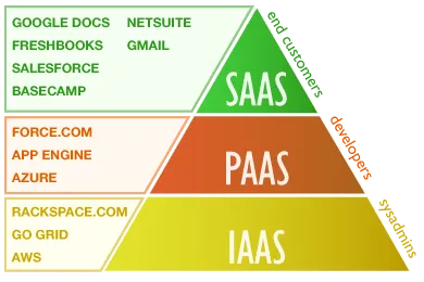 Pyramid diagram displays SaaS, PaaS, and IaaS layers alongside examples including Google Docs, Azure, and AWS.
