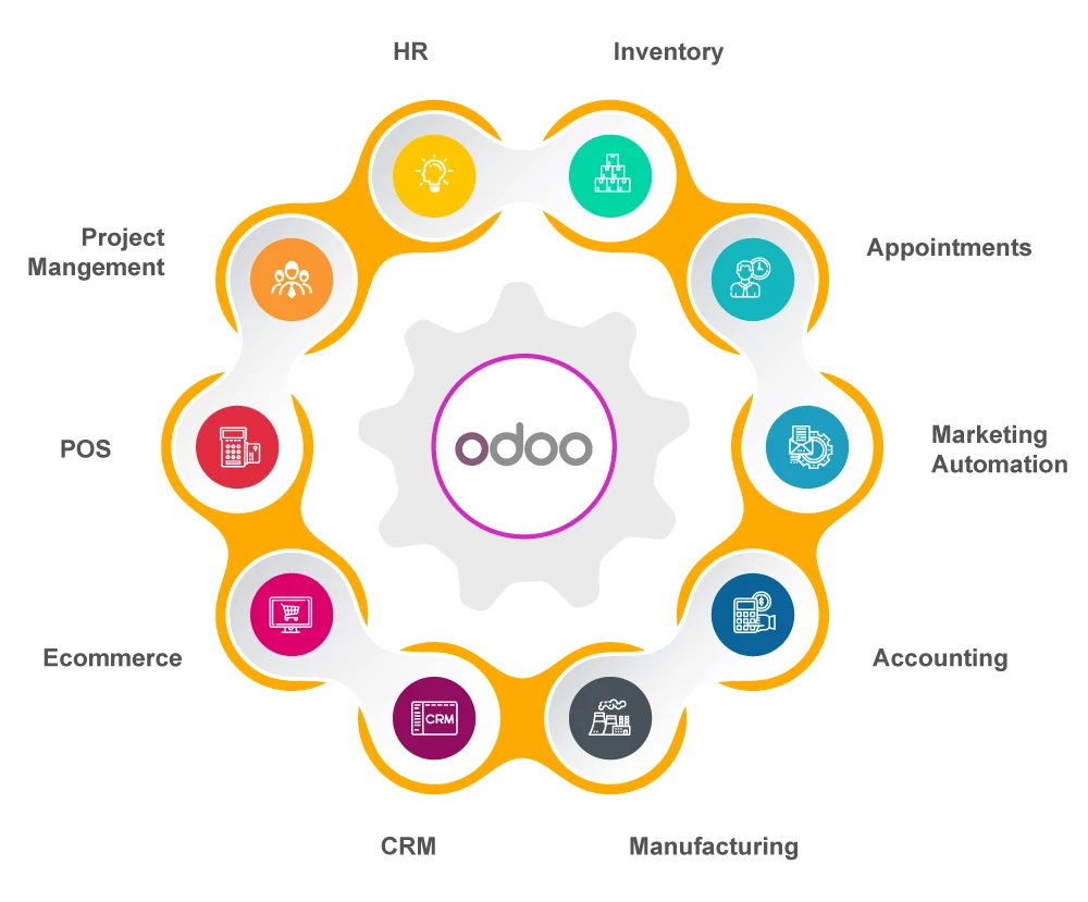 Odoo Implementation