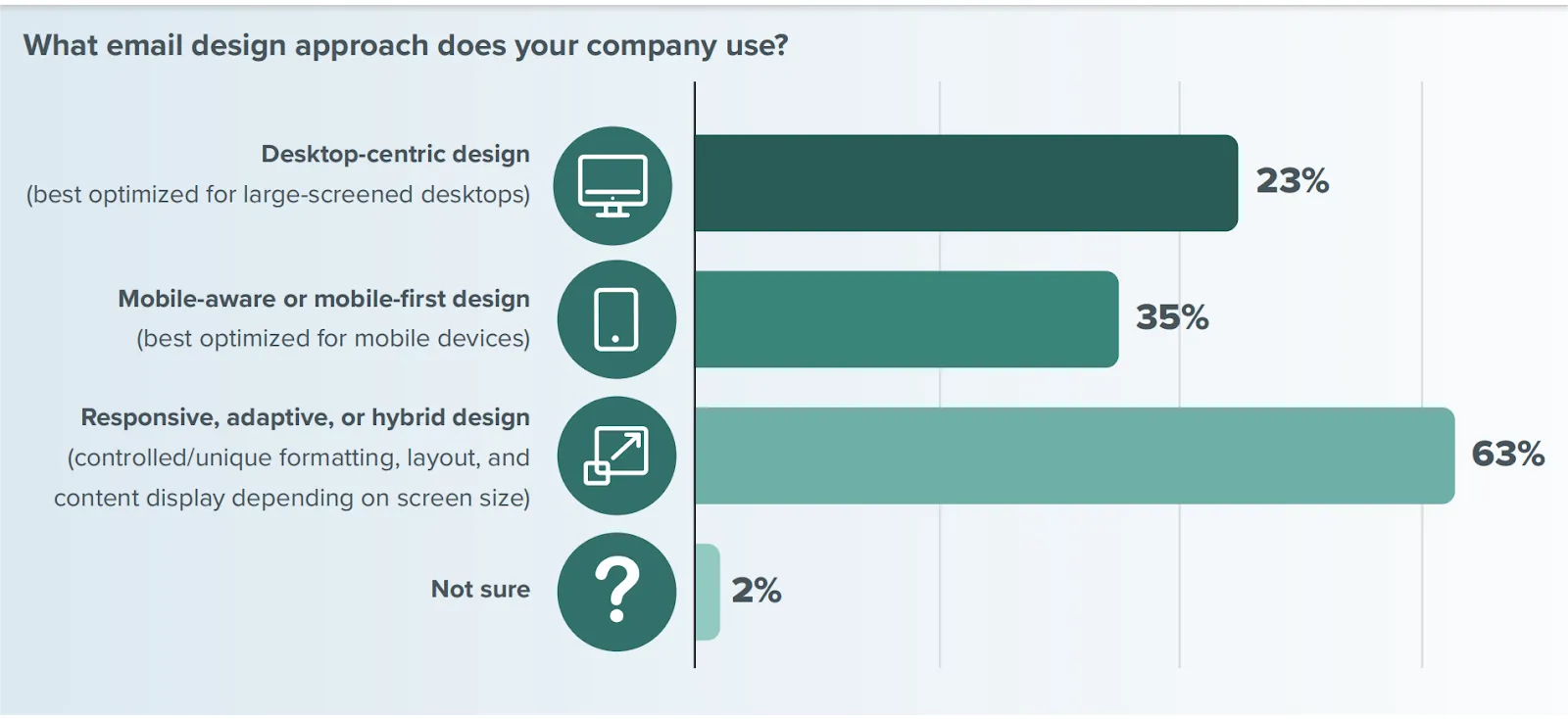 Bar chart survey results showing different email design approaches used by companies: desktop-centric design \(23%\), mobile-aware or mobile-first design \(35%\), responsive, adaptive, or hybrid design \(63%\), and not sure \(2%\)