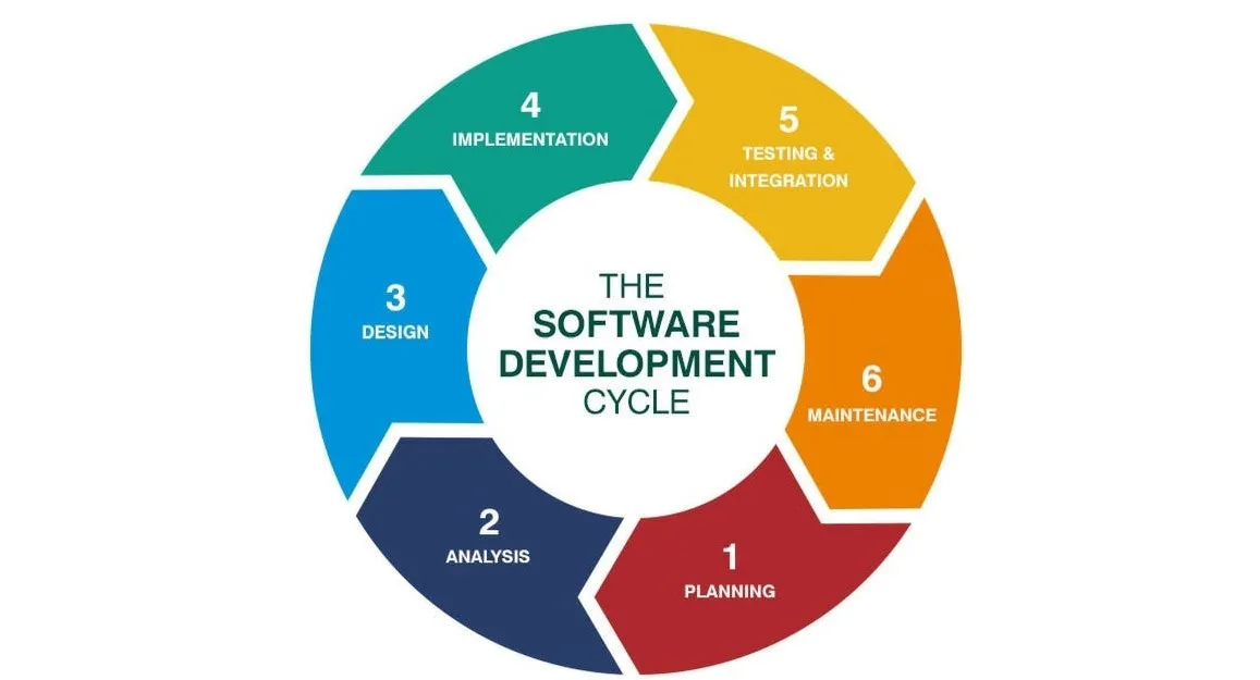 Full Cycle Software Development