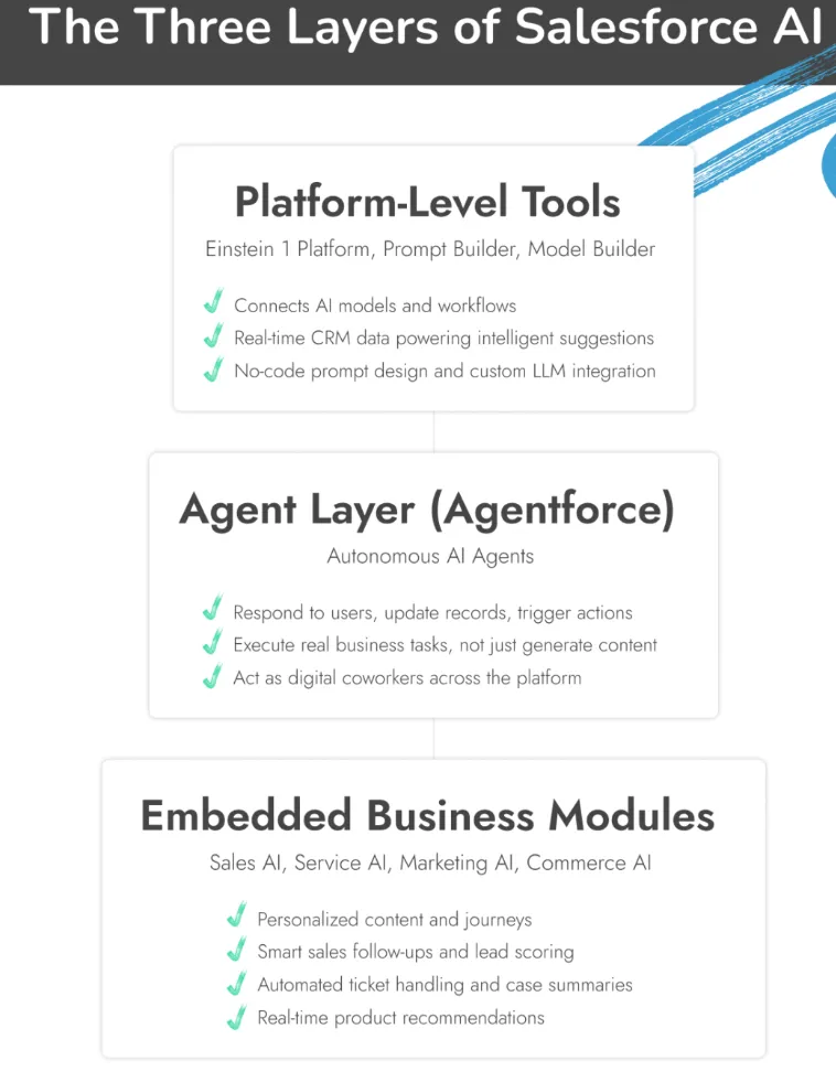 The Three-Layer Model