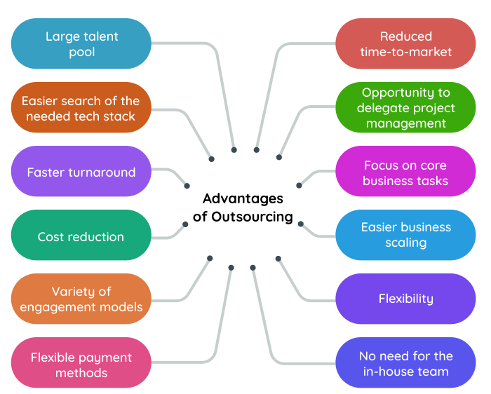Diagram features colorful rounded boxes around “Advantages of Outsourcing,” listing benefits connected by gray lines.