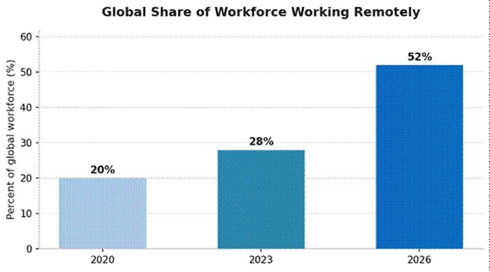 Bar chart showing remote workforce growth from 20% in 2020 to 52% in 2026.