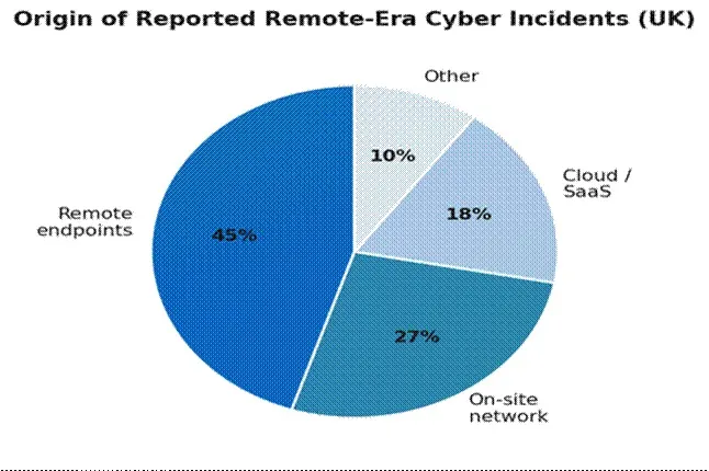 45% of UK remote-era cyber incidents originated from remote endpoints.