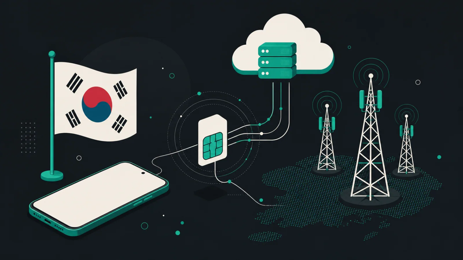 Smartphone, South Korean flag, SIM card, cloud server, and cellular towers form a virtual calling setup.